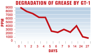 Grease Reduction Graph